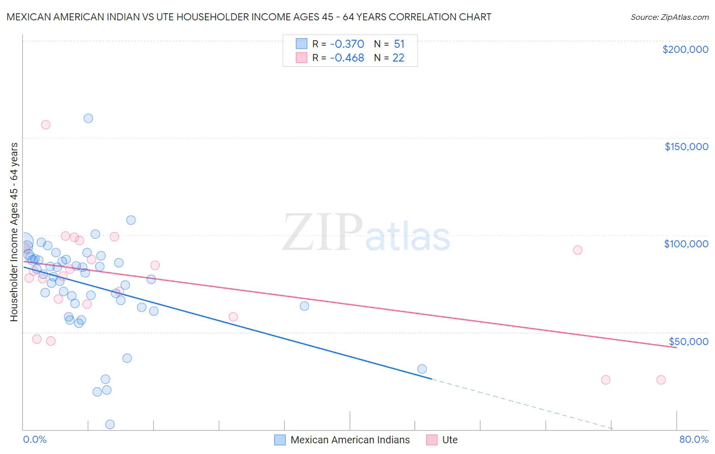 Mexican American Indian vs Ute Householder Income Ages 45 - 64 years