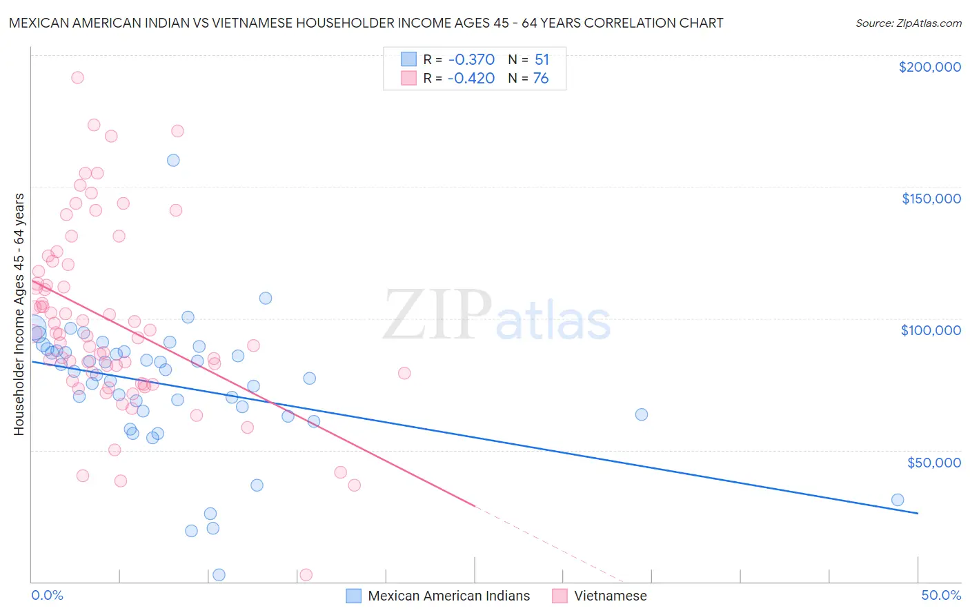 Mexican American Indian vs Vietnamese Householder Income Ages 45 - 64 years
