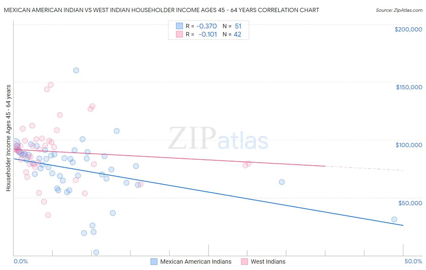 Mexican American Indian vs West Indian Householder Income Ages 45 - 64 years
