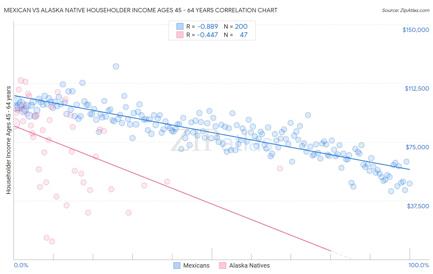 Mexican vs Alaska Native Householder Income Ages 45 - 64 years
