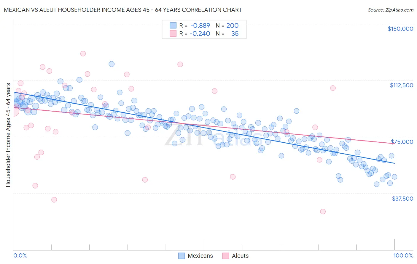 Mexican vs Aleut Householder Income Ages 45 - 64 years