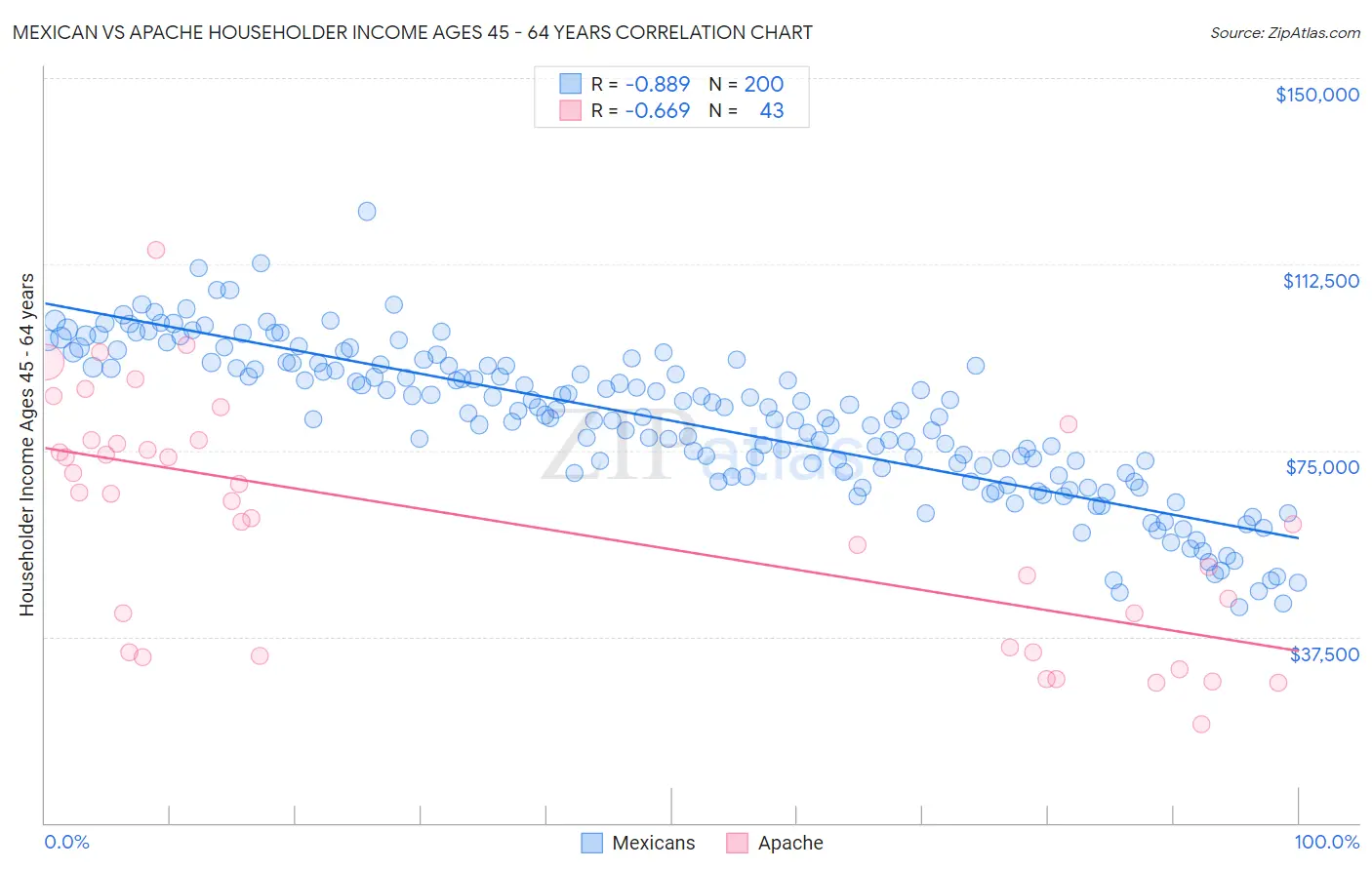 Mexican vs Apache Householder Income Ages 45 - 64 years