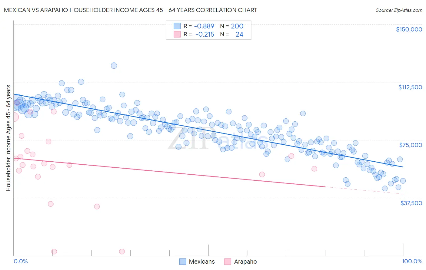 Mexican vs Arapaho Householder Income Ages 45 - 64 years