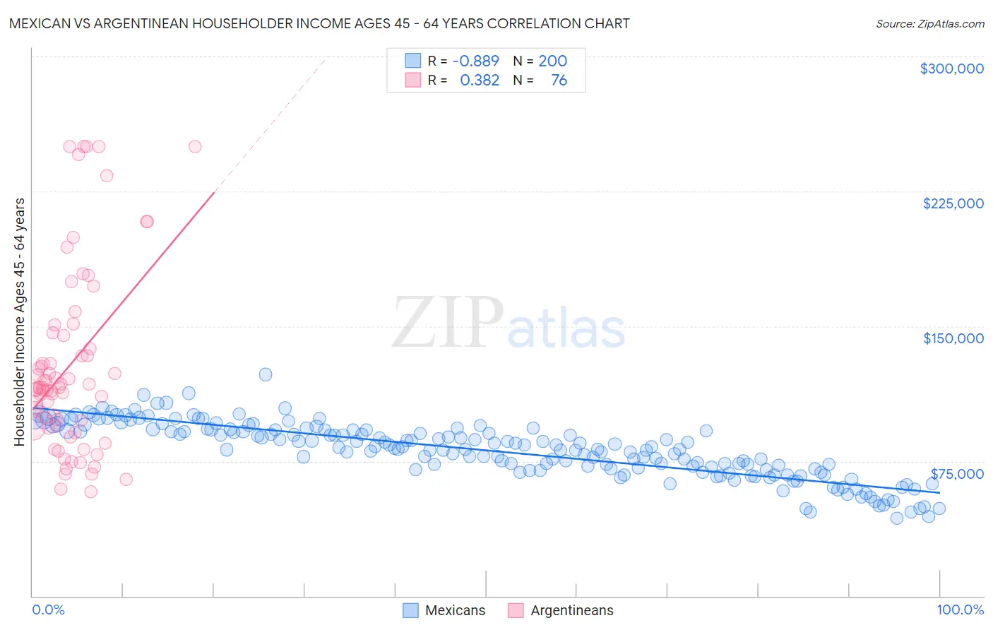 Mexican vs Argentinean Householder Income Ages 45 - 64 years