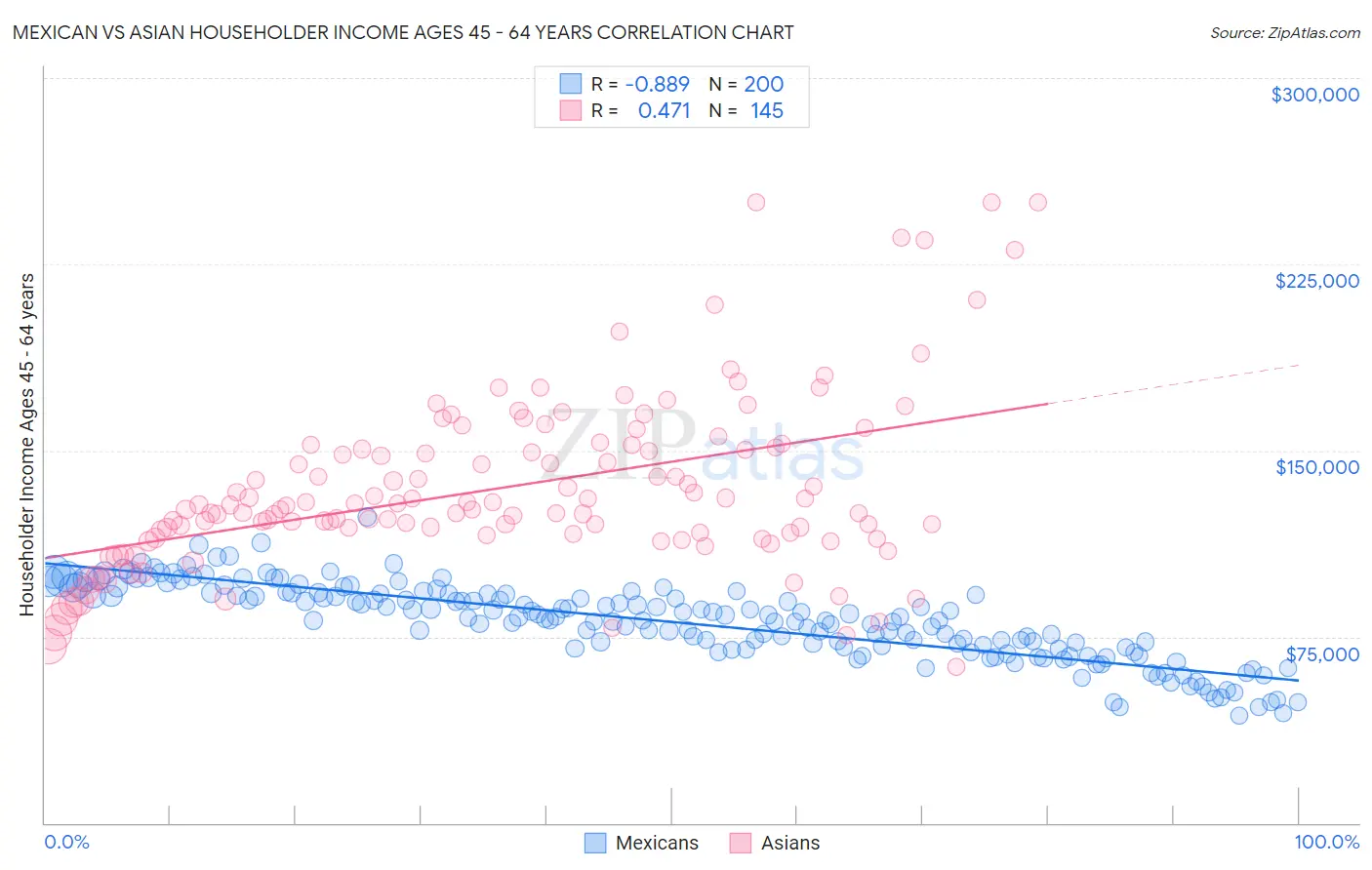 Mexican vs Asian Householder Income Ages 45 - 64 years