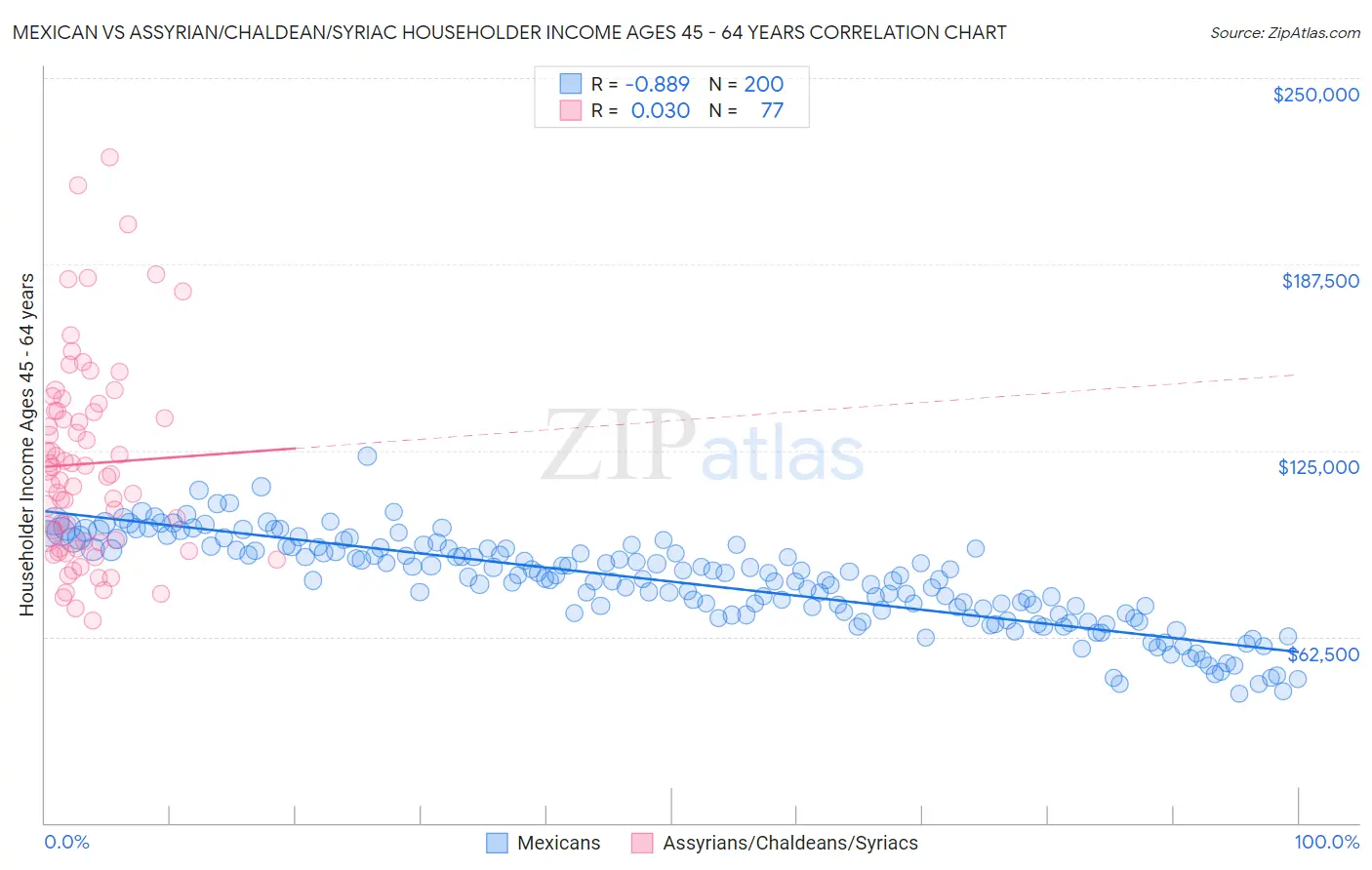Mexican vs Assyrian/Chaldean/Syriac Householder Income Ages 45 - 64 years