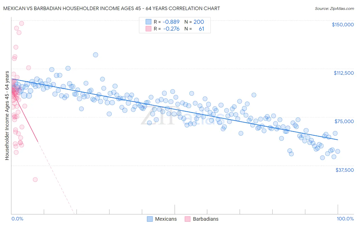 Mexican vs Barbadian Householder Income Ages 45 - 64 years