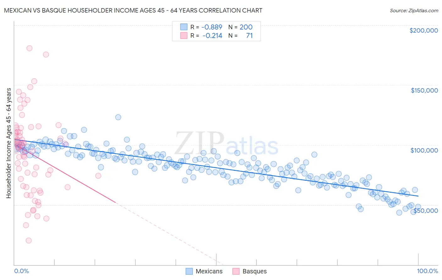 Mexican vs Basque Householder Income Ages 45 - 64 years