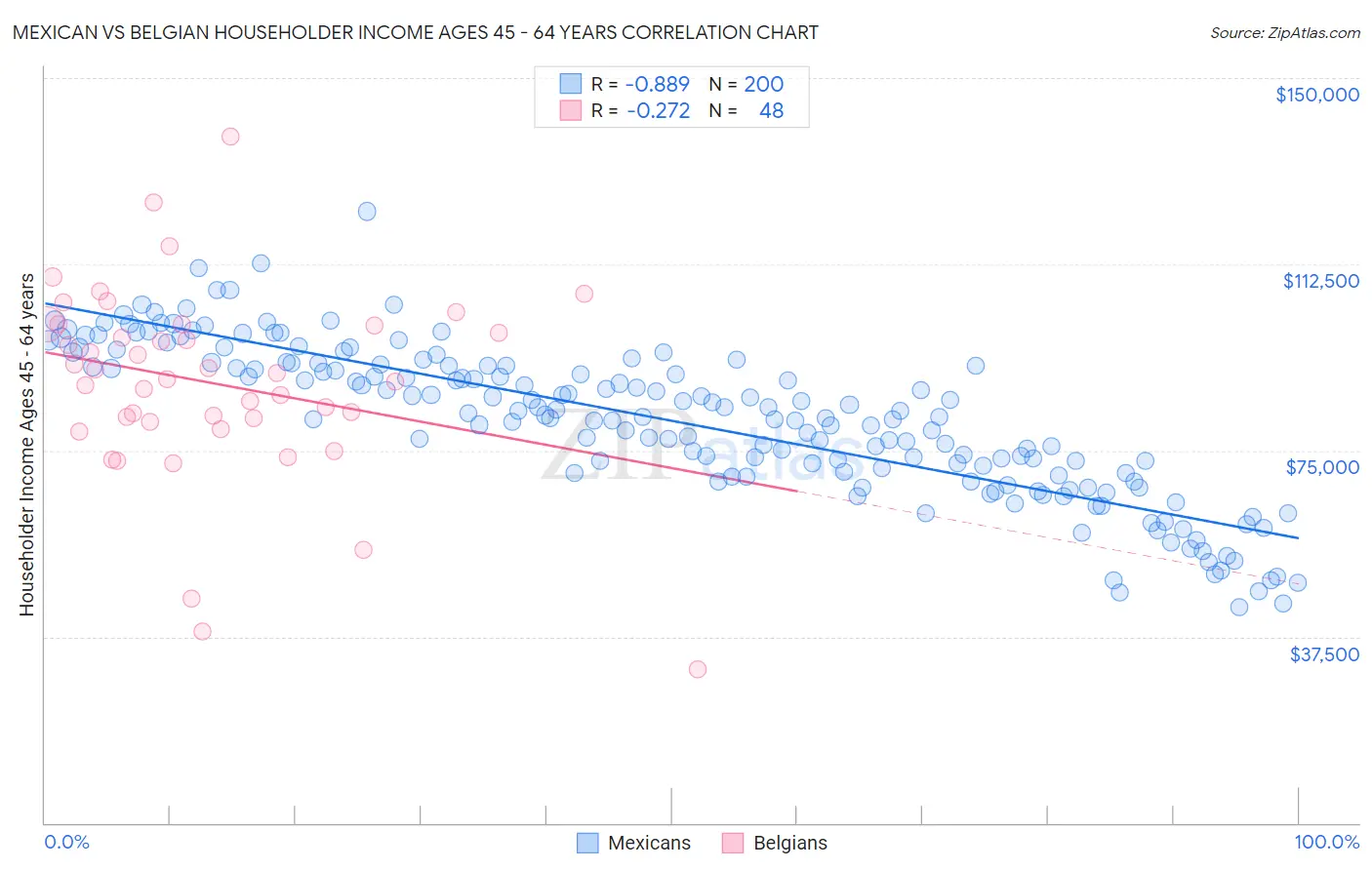 Mexican vs Belgian Householder Income Ages 45 - 64 years