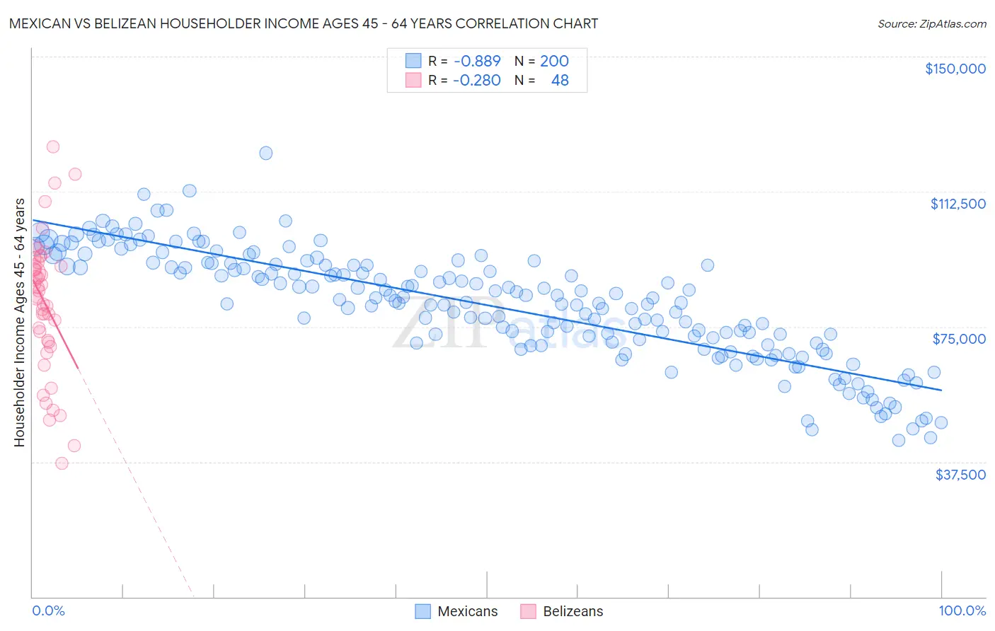 Mexican vs Belizean Householder Income Ages 45 - 64 years