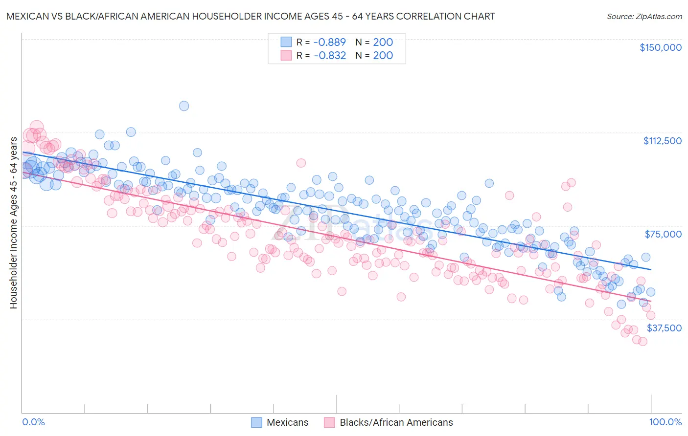 Mexican vs Black/African American Householder Income Ages 45 - 64 years