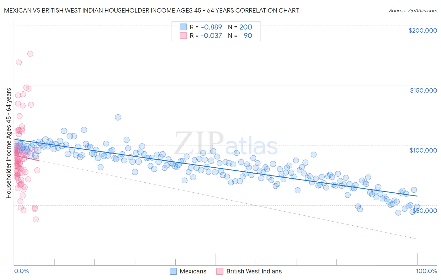 Mexican vs British West Indian Householder Income Ages 45 - 64 years