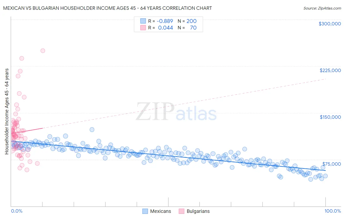 Mexican vs Bulgarian Householder Income Ages 45 - 64 years