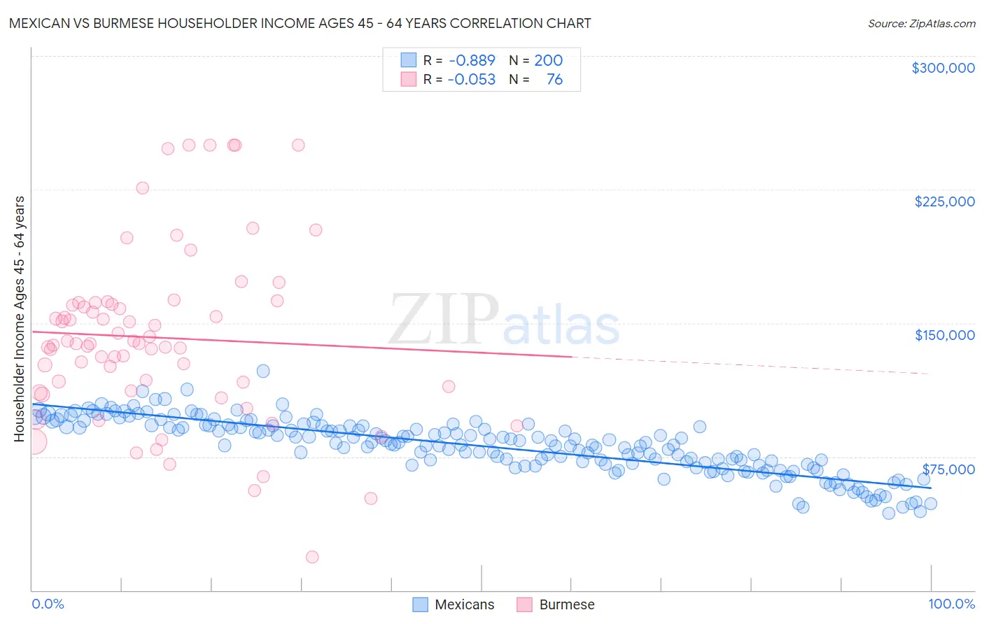 Mexican vs Burmese Householder Income Ages 45 - 64 years