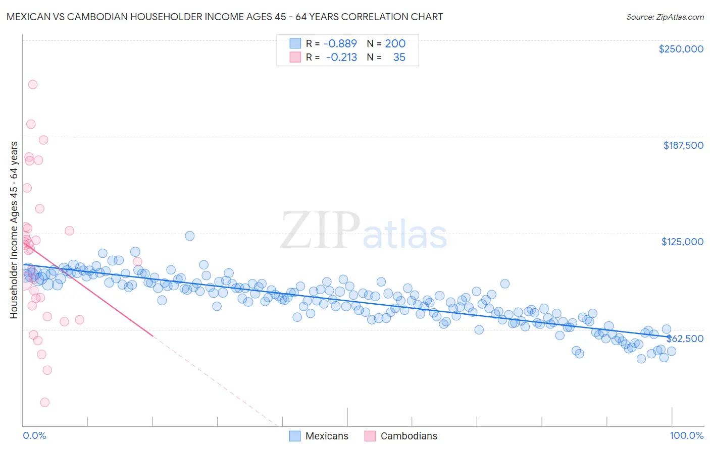 Mexican vs Cambodian Householder Income Ages 45 - 64 years