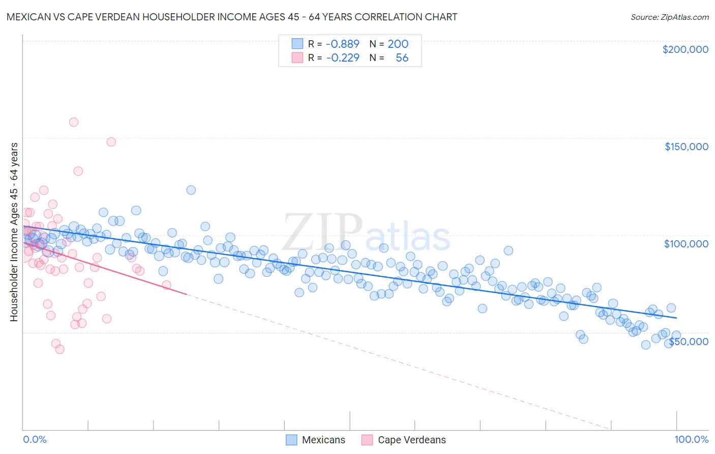 Mexican vs Cape Verdean Householder Income Ages 45 - 64 years