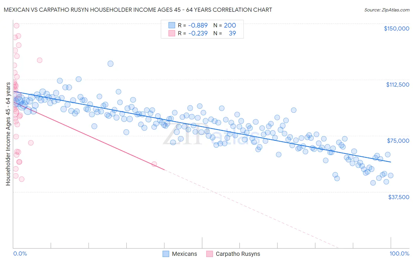 Mexican vs Carpatho Rusyn Householder Income Ages 45 - 64 years