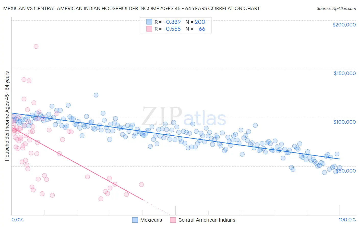 Mexican vs Central American Indian Householder Income Ages 45 - 64 years