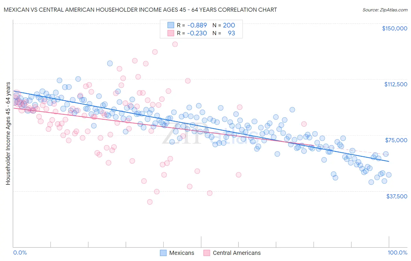 Mexican vs Central American Householder Income Ages 45 - 64 years