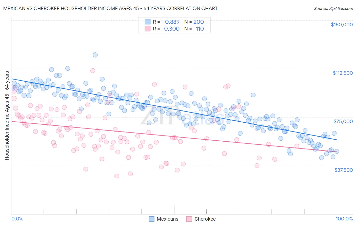 Mexican vs Cherokee Householder Income Ages 45 - 64 years