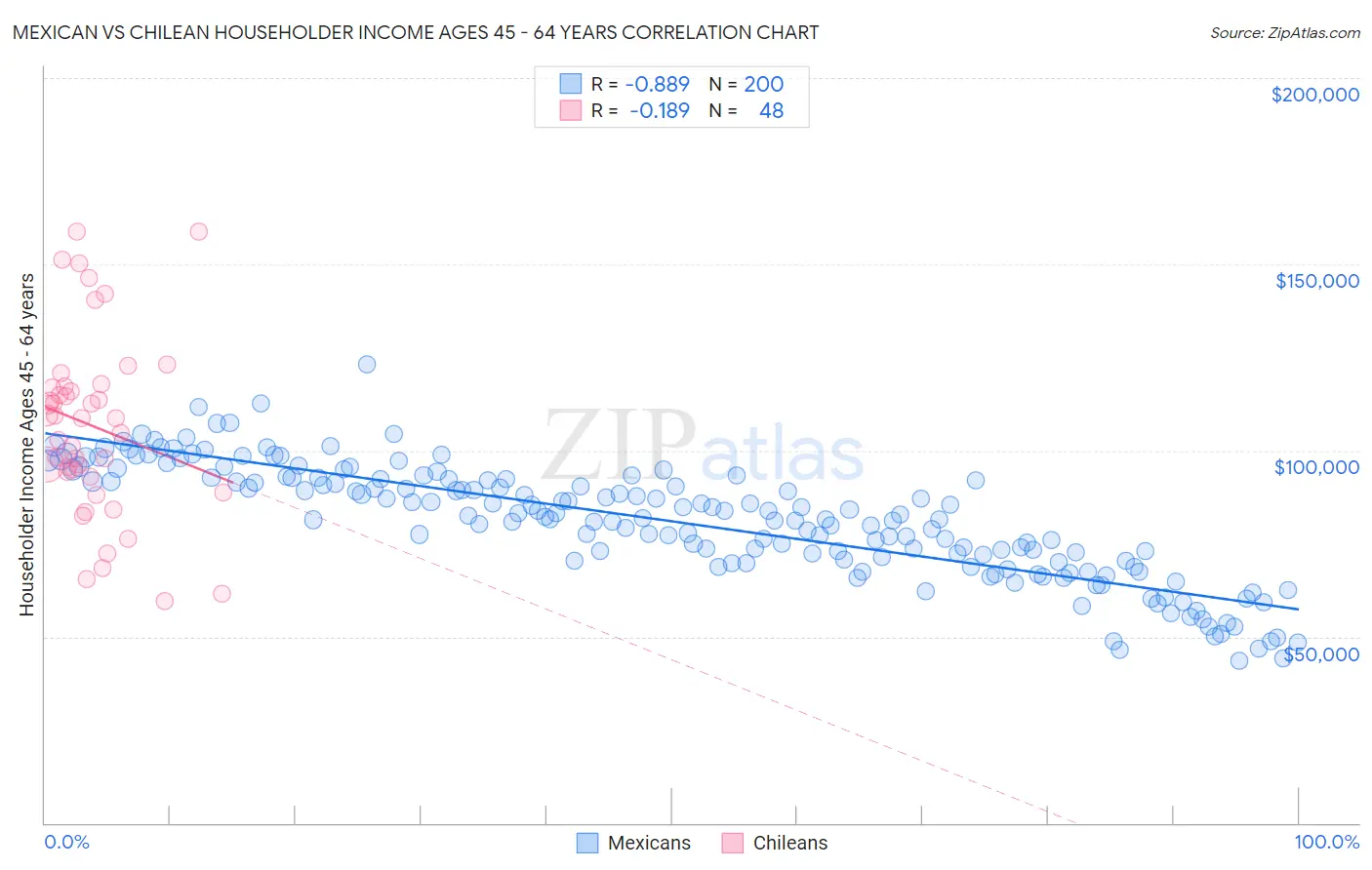 Mexican vs Chilean Householder Income Ages 45 - 64 years