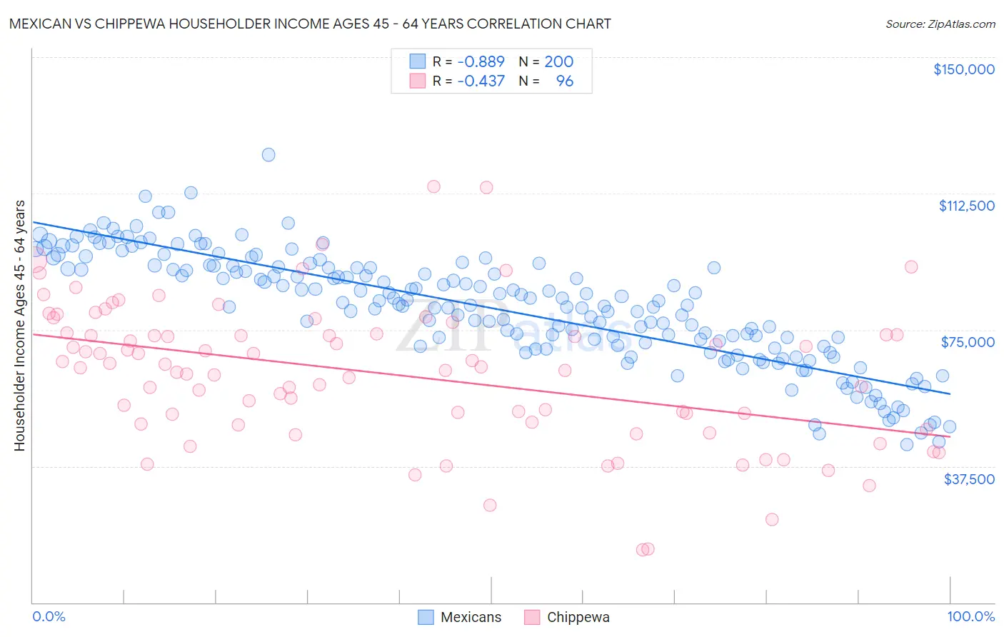 Mexican vs Chippewa Householder Income Ages 45 - 64 years