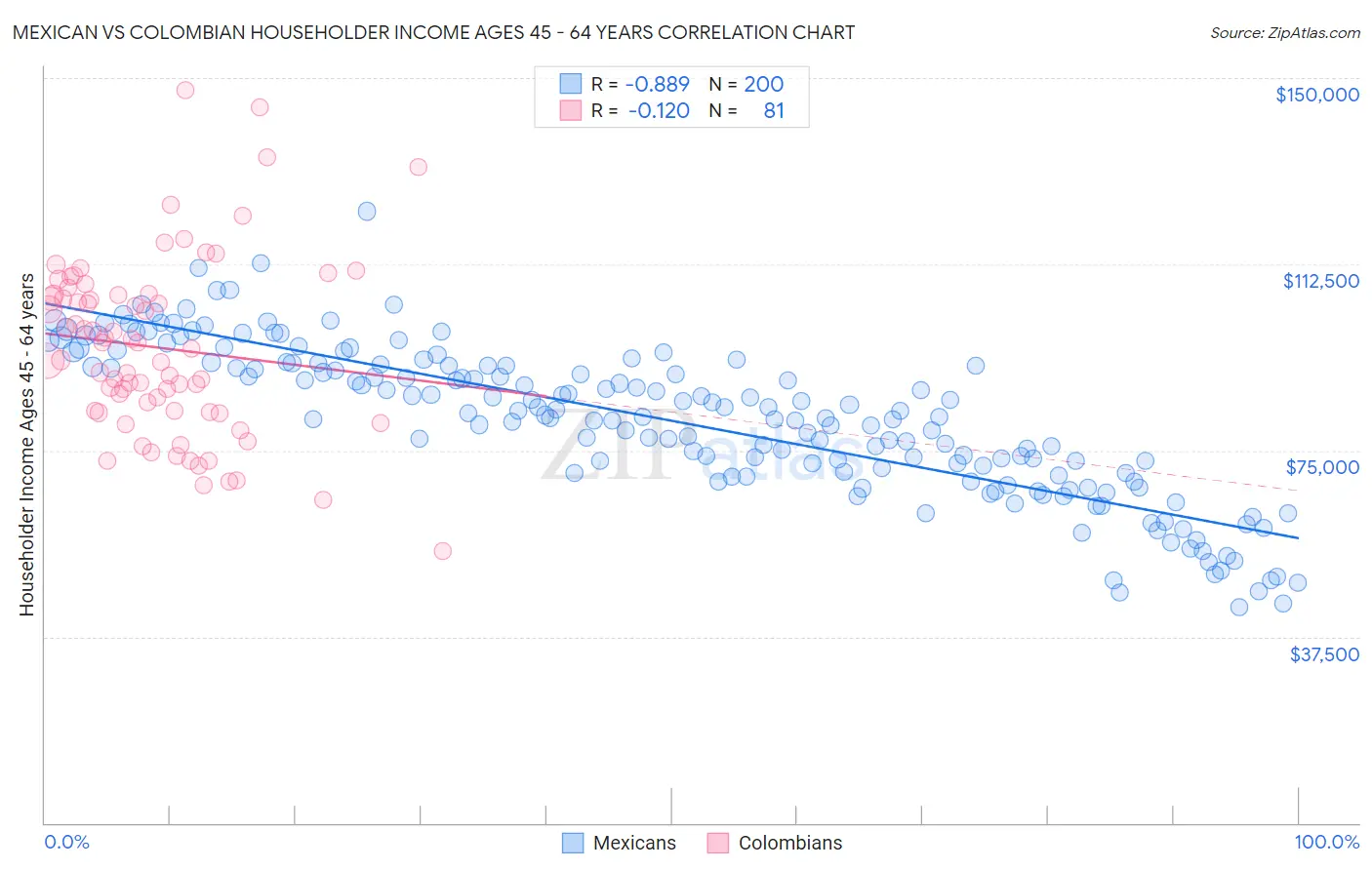 Mexican vs Colombian Householder Income Ages 45 - 64 years