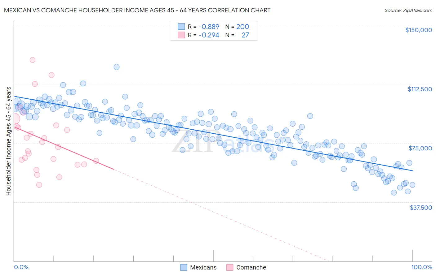 Mexican vs Comanche Householder Income Ages 45 - 64 years