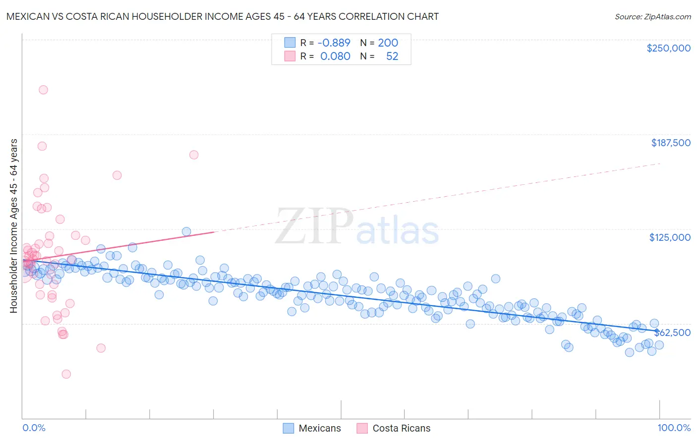 Mexican vs Costa Rican Householder Income Ages 45 - 64 years