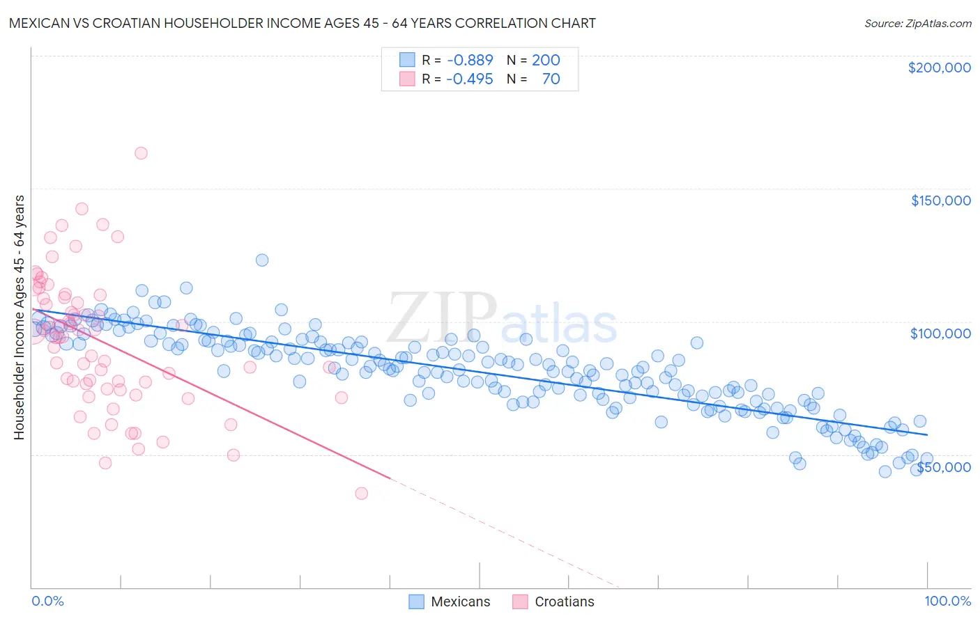 Mexican vs Croatian Householder Income Ages 45 - 64 years