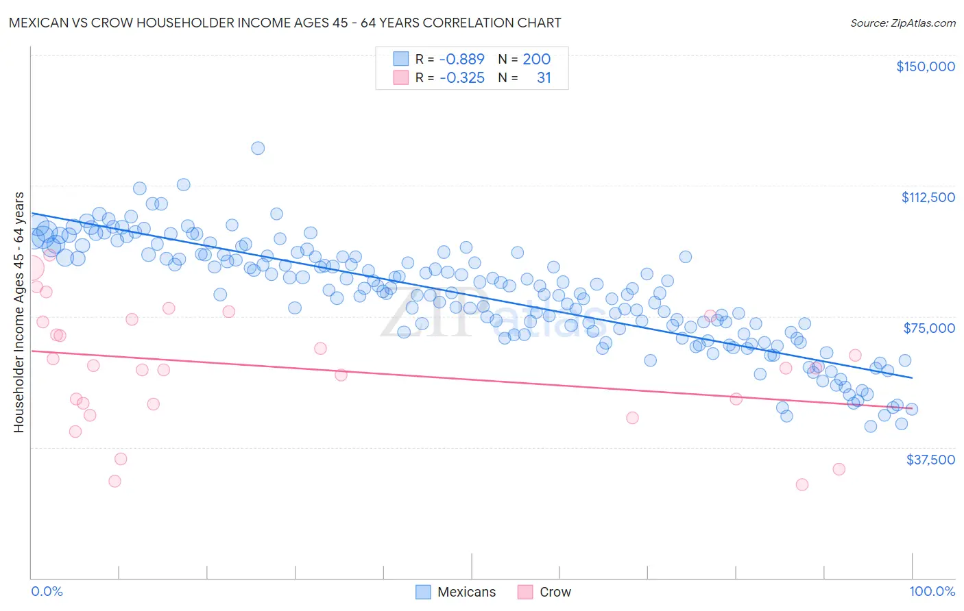 Mexican vs Crow Householder Income Ages 45 - 64 years