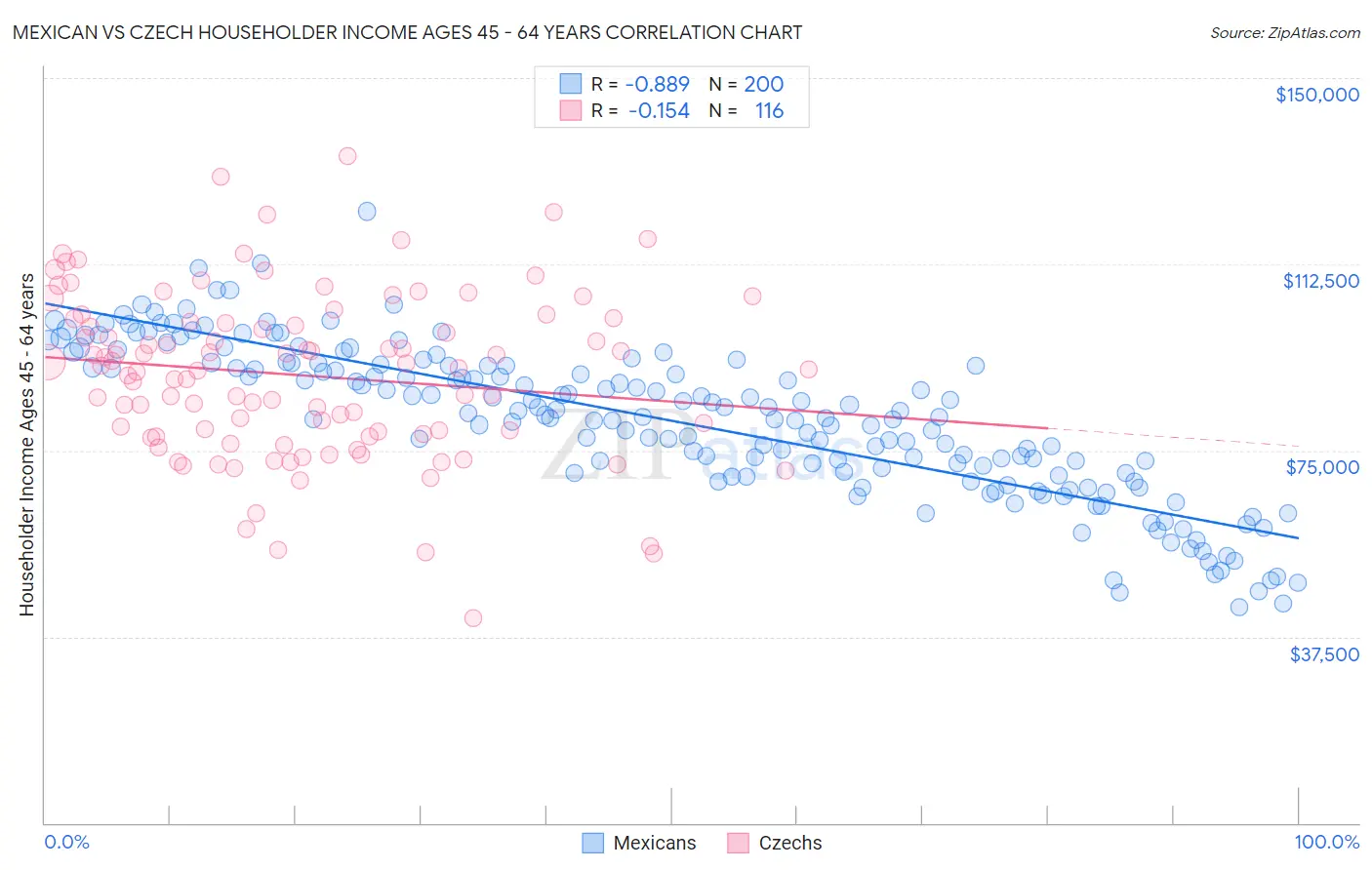 Mexican vs Czech Householder Income Ages 45 - 64 years