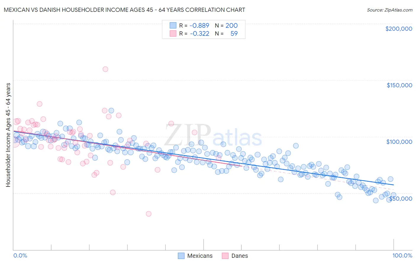 Mexican vs Danish Householder Income Ages 45 - 64 years