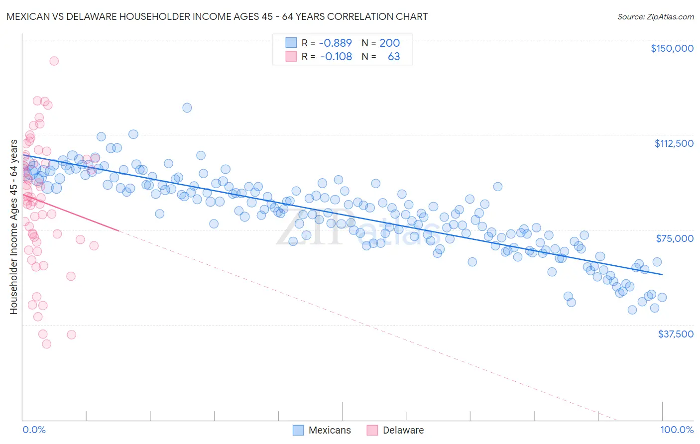 Mexican vs Delaware Householder Income Ages 45 - 64 years