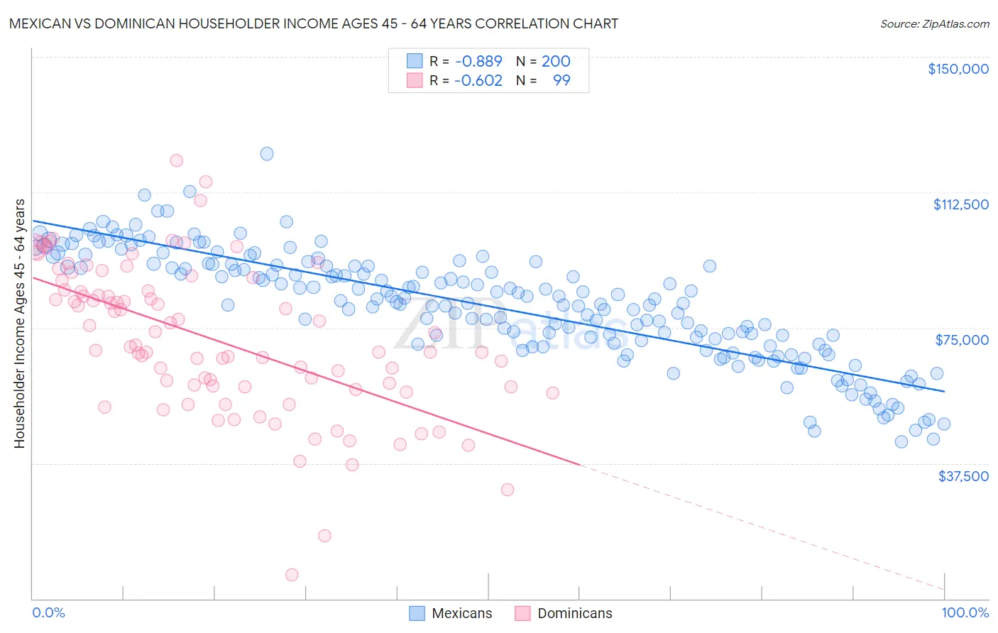 Mexican vs Dominican Householder Income Ages 45 - 64 years