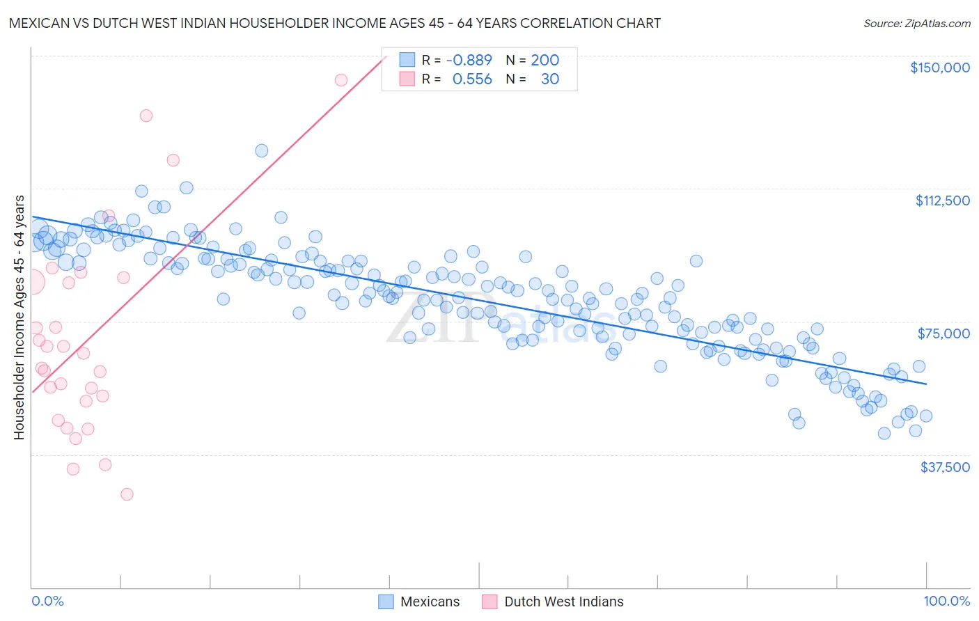 Mexican vs Dutch West Indian Householder Income Ages 45 - 64 years