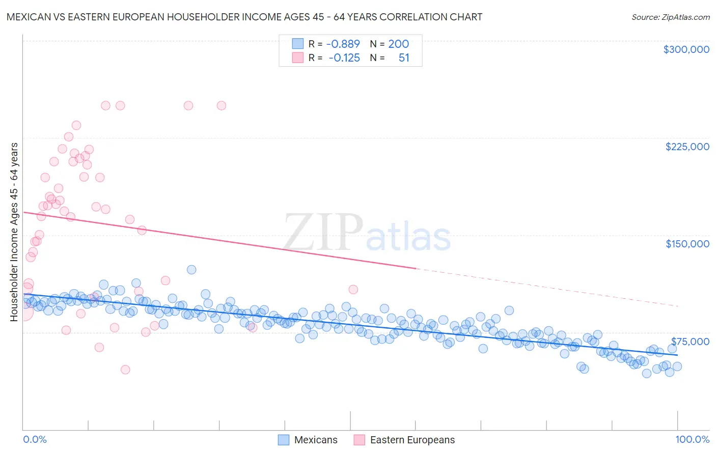 Mexican vs Eastern European Householder Income Ages 45 - 64 years