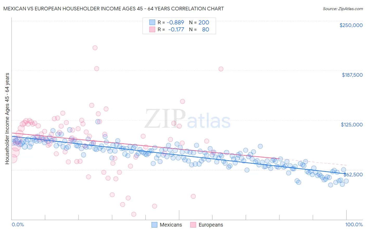 Mexican vs European Householder Income Ages 45 - 64 years