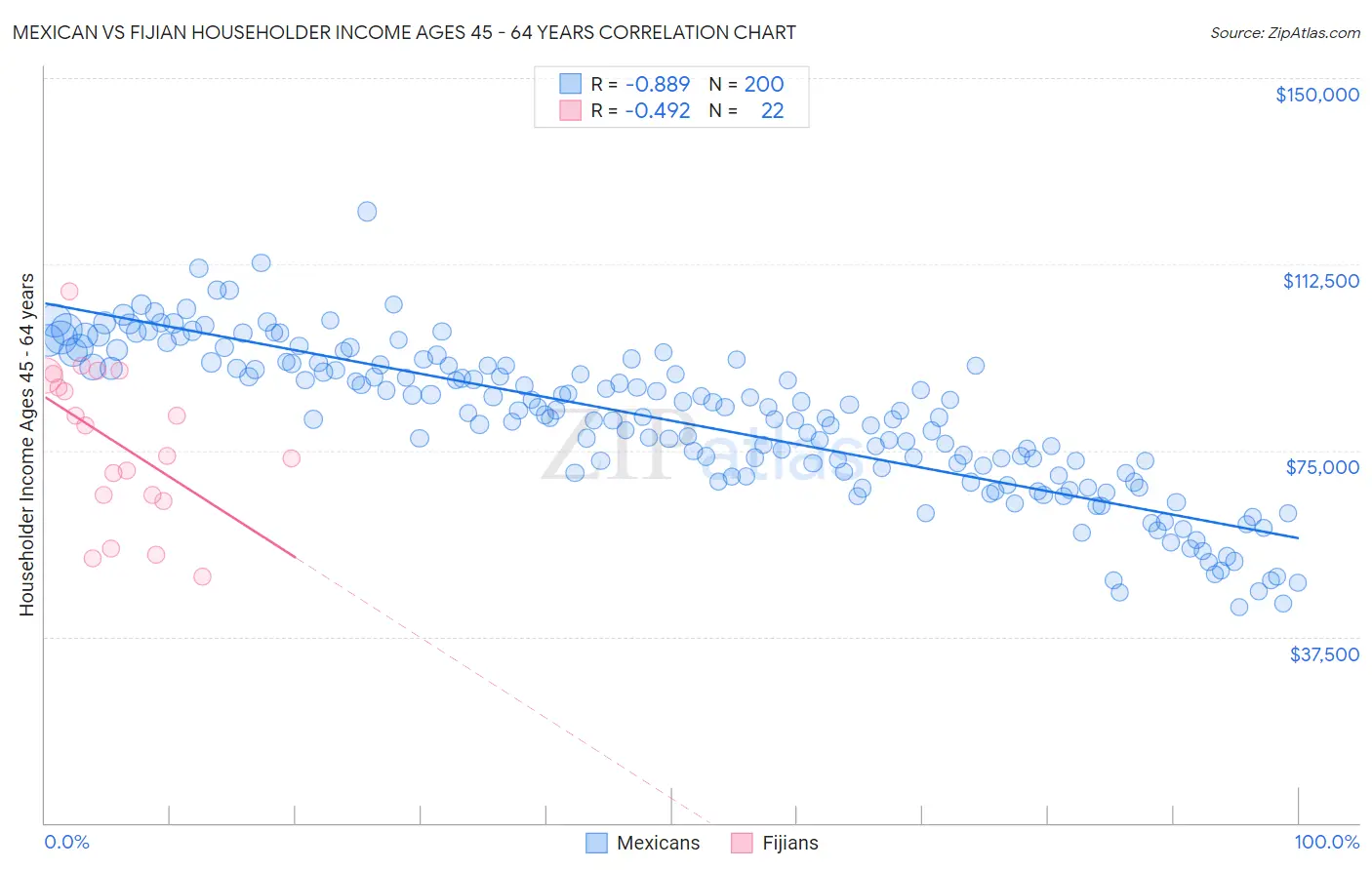 Mexican vs Fijian Householder Income Ages 45 - 64 years