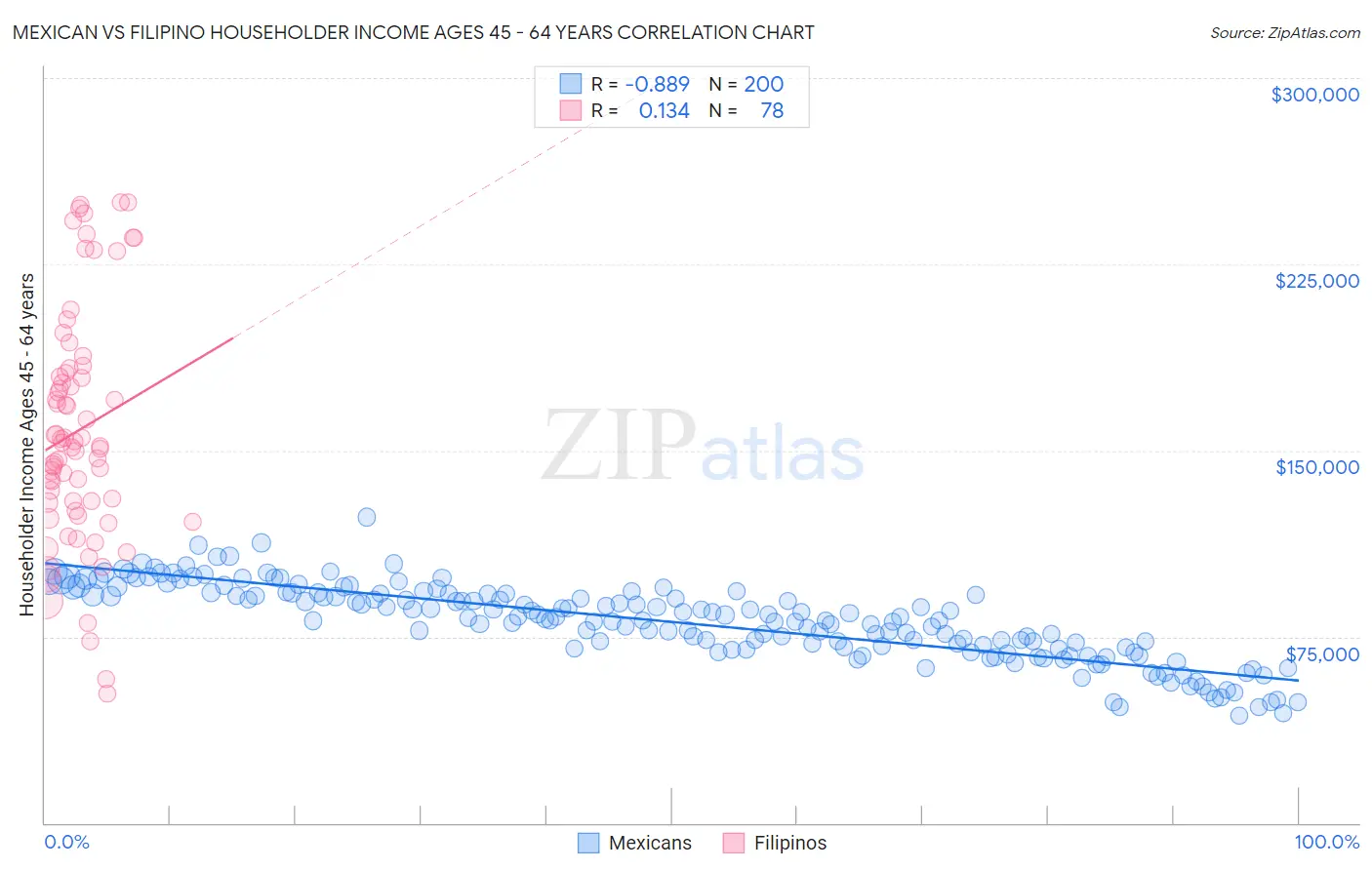 Mexican vs Filipino Householder Income Ages 45 - 64 years
