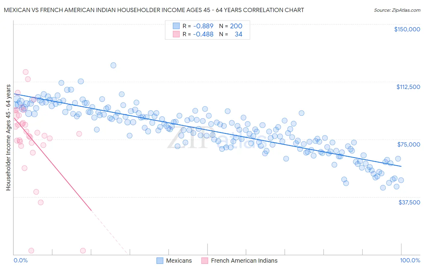 Mexican vs French American Indian Householder Income Ages 45 - 64 years