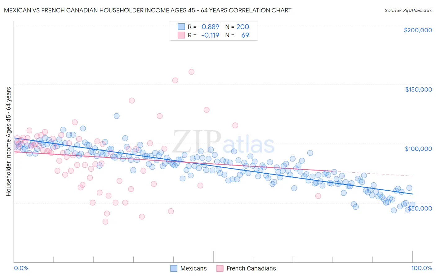 Mexican vs French Canadian Householder Income Ages 45 - 64 years