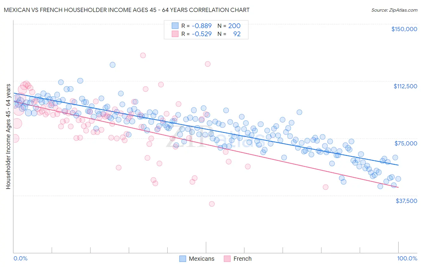 Mexican vs French Householder Income Ages 45 - 64 years