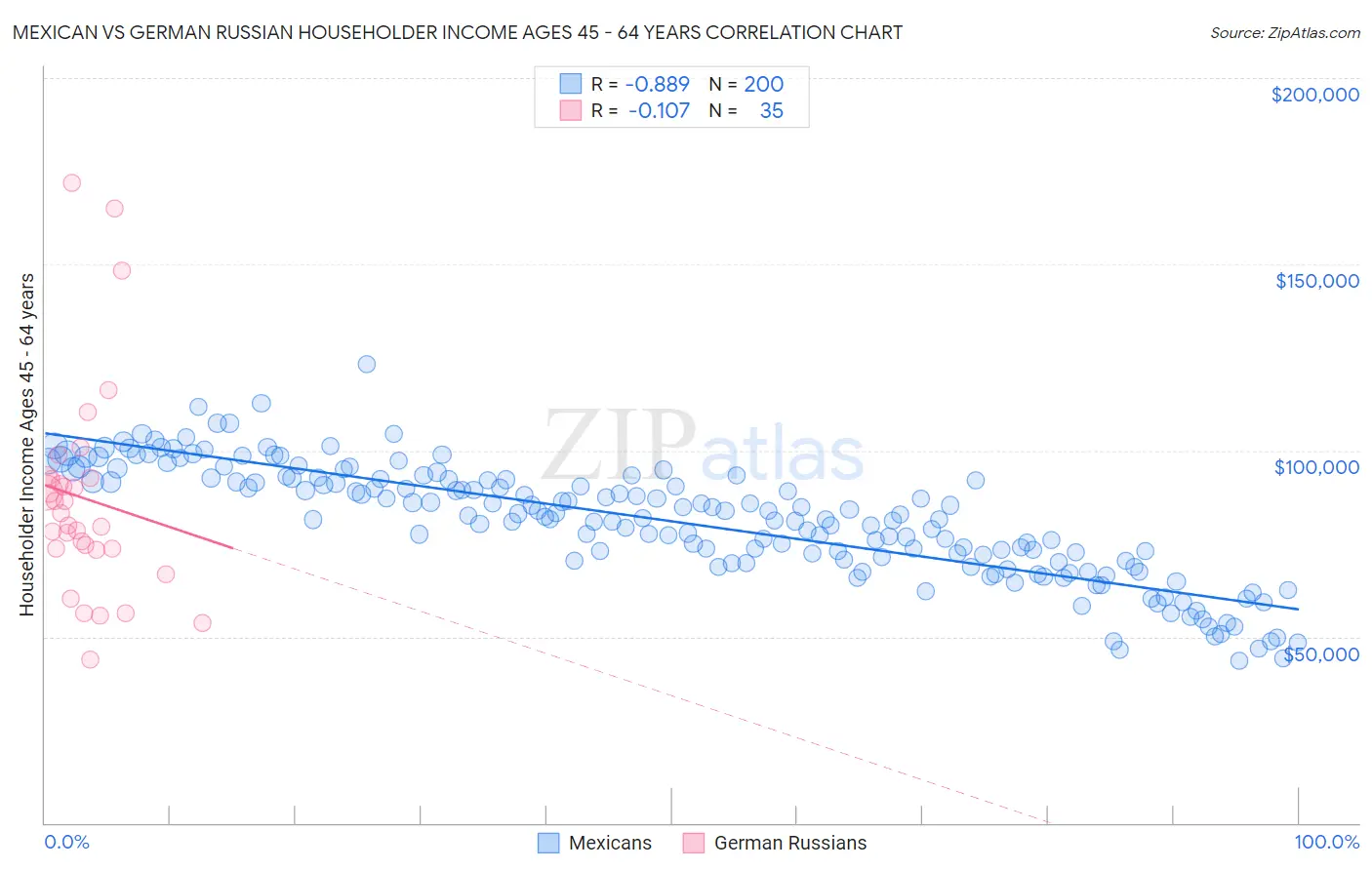 Mexican vs German Russian Householder Income Ages 45 - 64 years