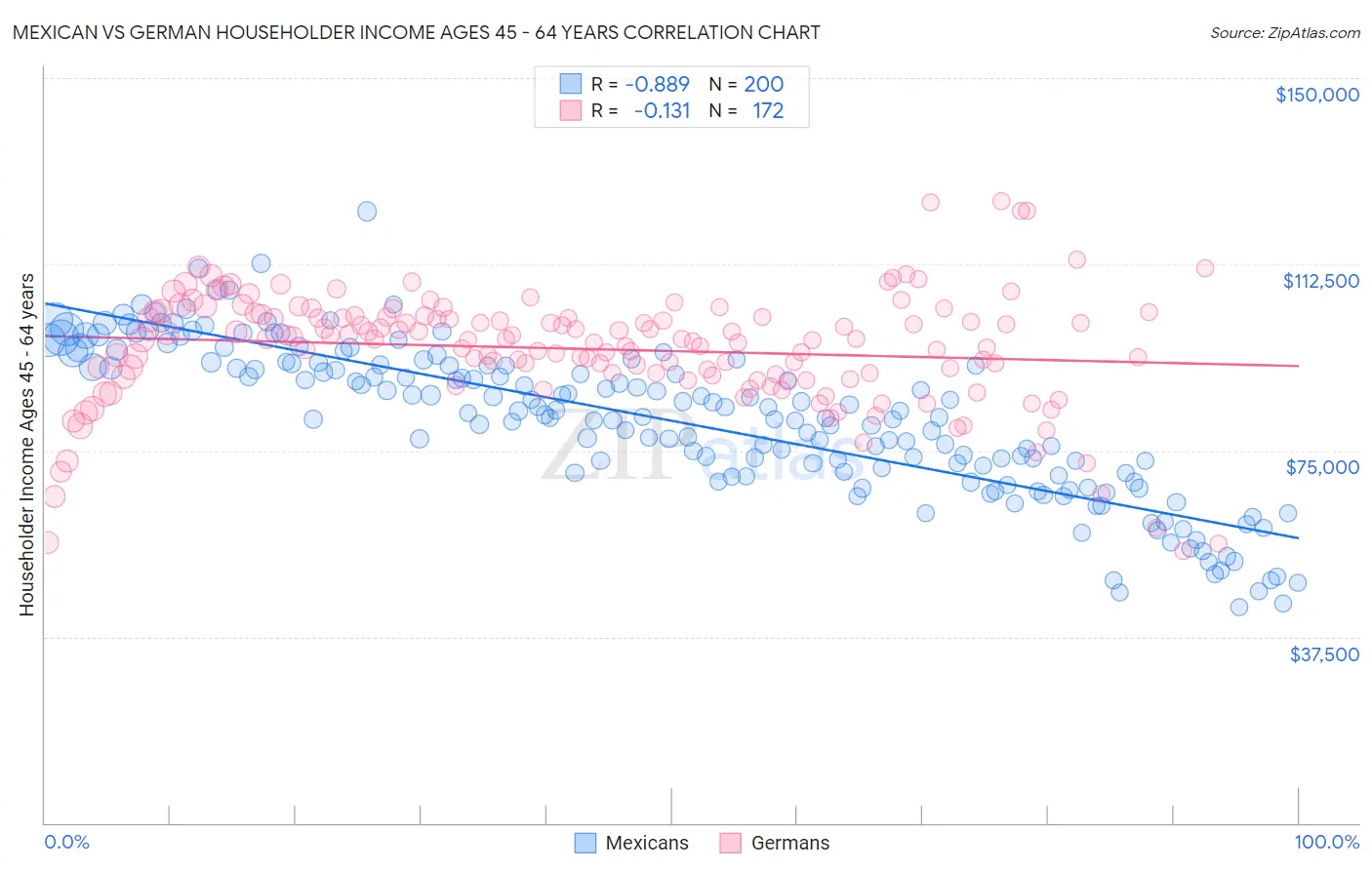 Mexican vs German Householder Income Ages 45 - 64 years