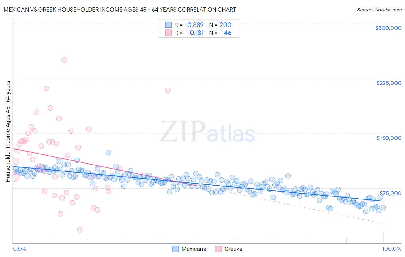 Mexican vs Greek Householder Income Ages 45 - 64 years