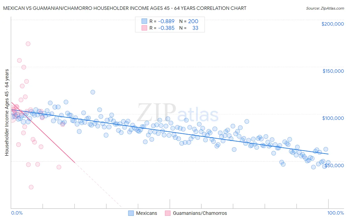 Mexican vs Guamanian/Chamorro Householder Income Ages 45 - 64 years