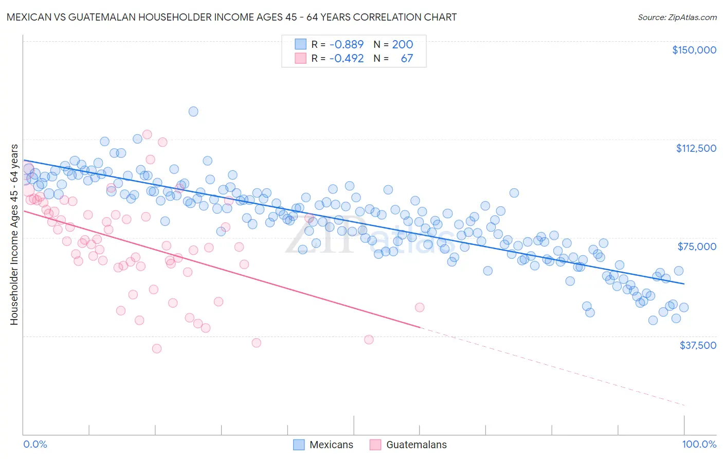 Mexican vs Guatemalan Householder Income Ages 45 - 64 years