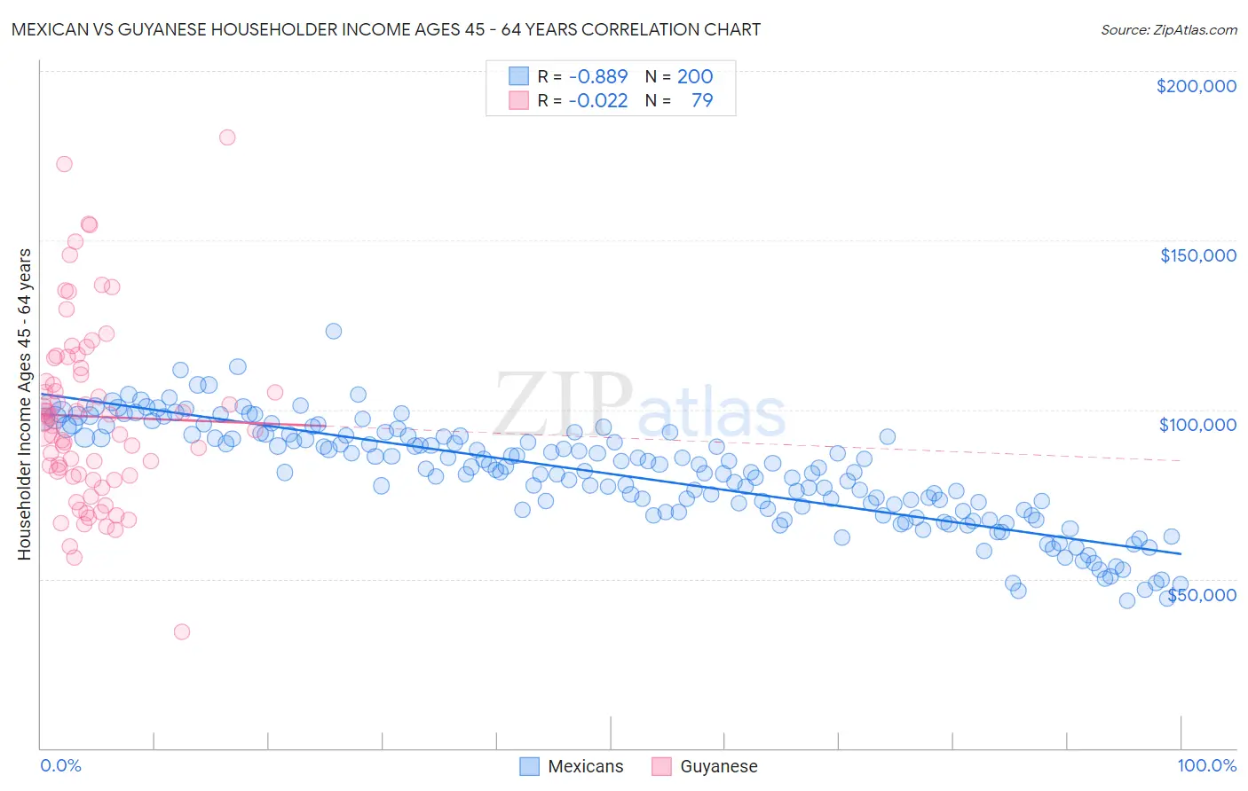 Mexican vs Guyanese Householder Income Ages 45 - 64 years