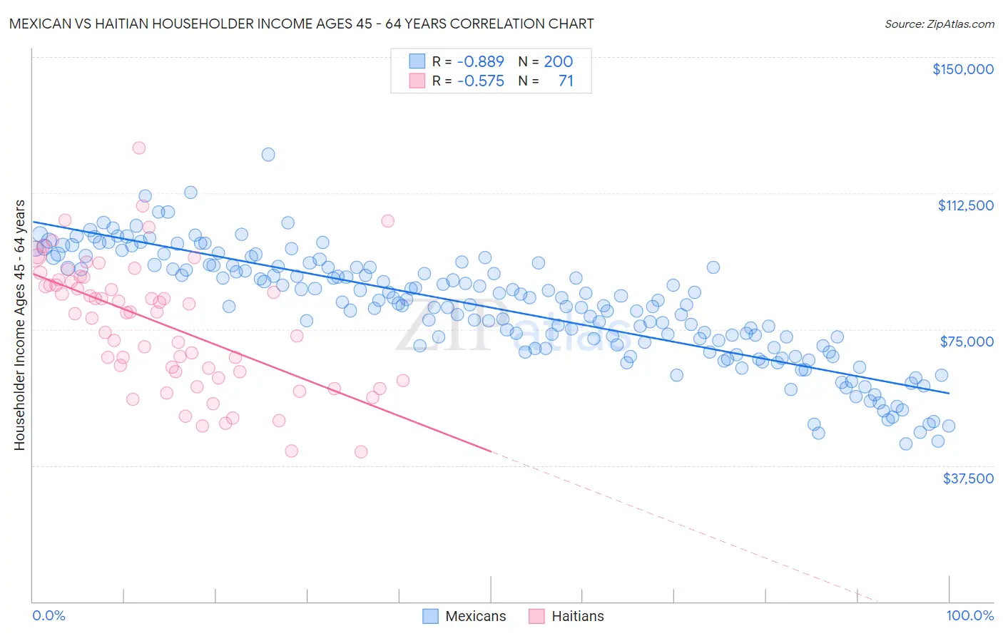 Mexican vs Haitian Householder Income Ages 45 - 64 years